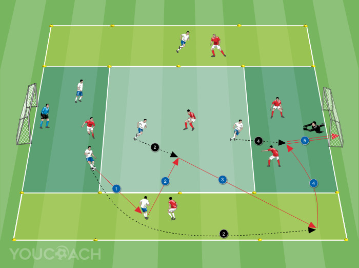 6 contra 6 afastando-se dos marcadores em largura, para cruzar e chutar para o gol