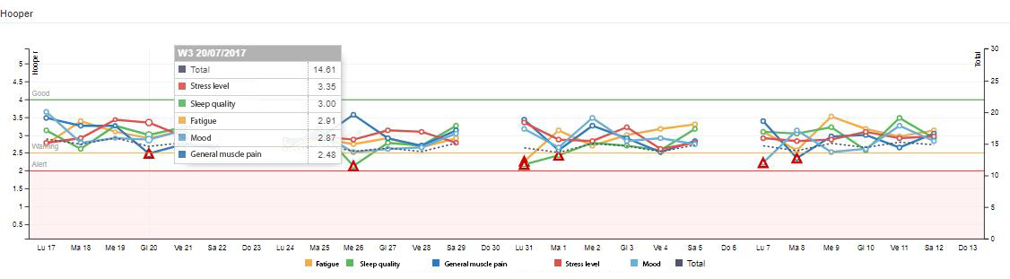 Respostas do questionário de Hooper