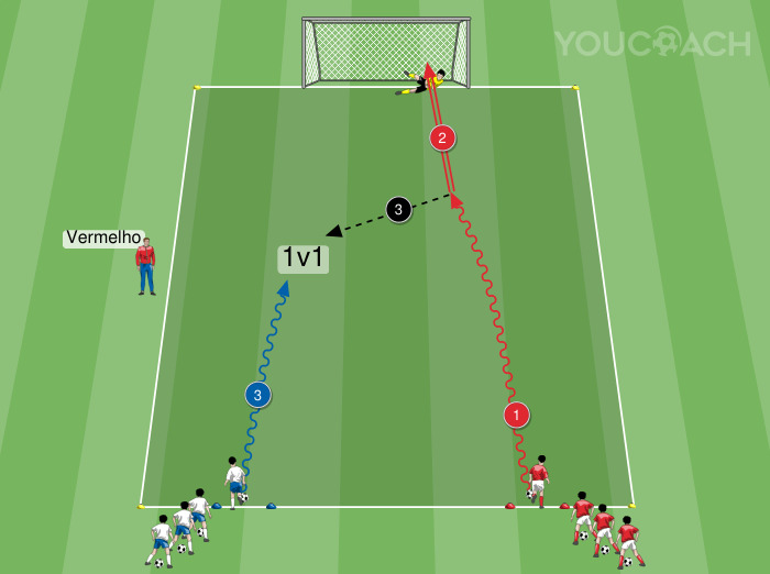 1 contra 1 rápido com remate à baliza