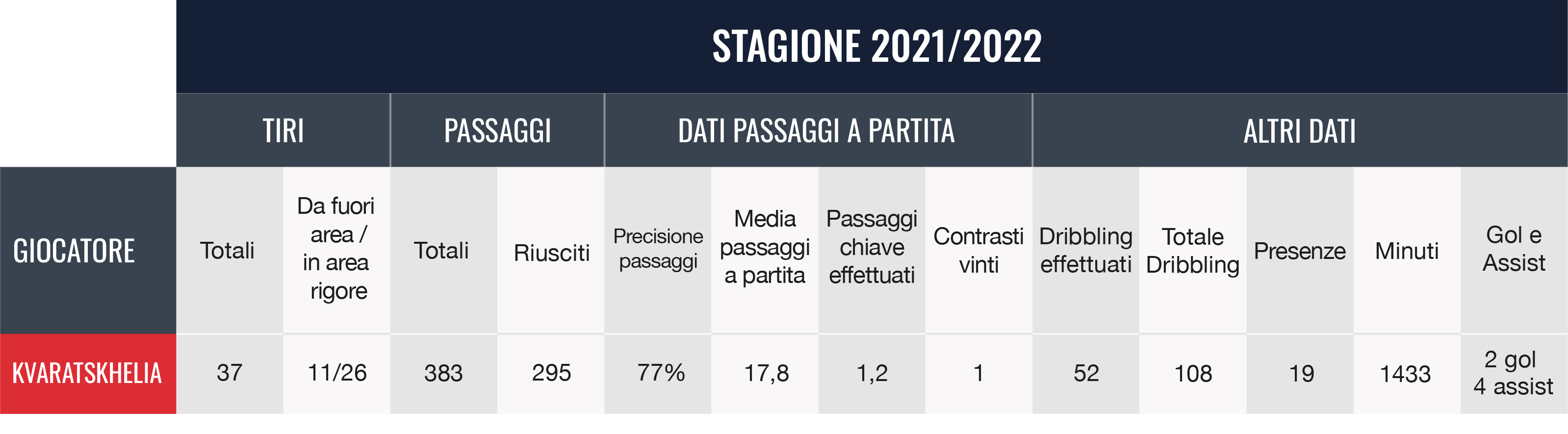 Tab.2. Statistiche 2021-22. Dati forniti da Fbref , FotMob e Whoscored. Tab.2. Statistiche 2021-22. Dati forniti da Fbref , FotMob e Whoscored.