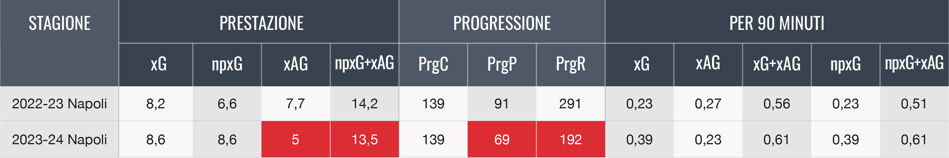 Tab.5. statistiche in fase di rifinitura. Dati forniti da Fbref. Tab.5. statistiche in fase di rifinitura. Dati forniti da Fbref.