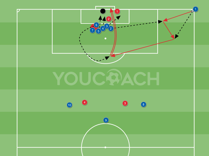 Corner kick set-piece: short corner and shot from outside the box