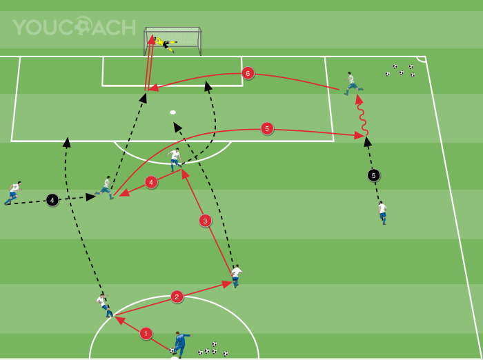 Fase ofensiva - Sistema de jogo 4-3-3