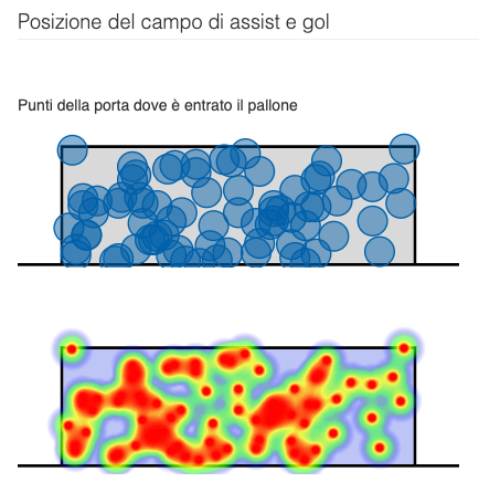 Heatmaps mappe di calore YouCoachApp posizione gol e assist Heatmaps mappe di calore YouCoachApp posizione gol e assist