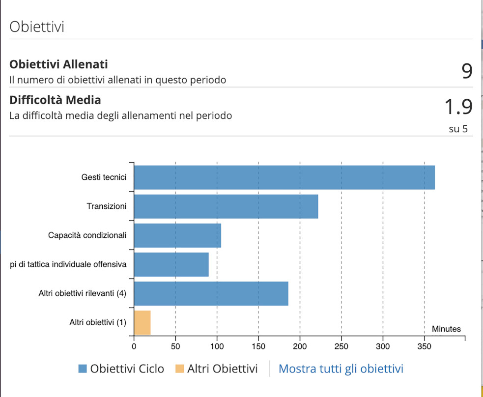 Obiettivi giocatore singolo allenamento Obiettivi giocatore singolo allenamento