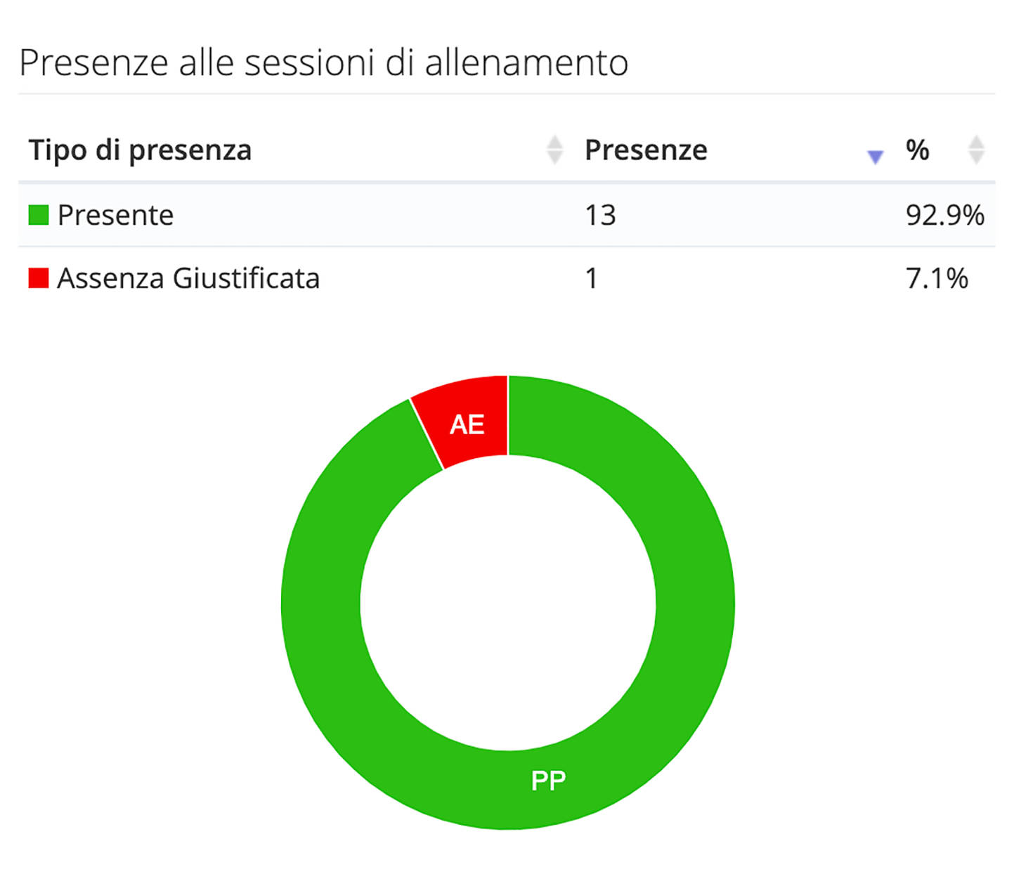 Presenze singolo giocatore YouCoachApp Presenze singolo giocatore YouCoachApp