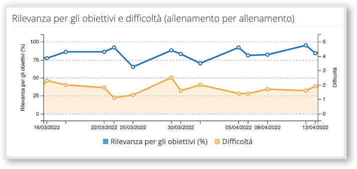 Rilevanza obiettivi rispetto a quelli progammati Rilevanza obiettivi rispetto a quelli progammati