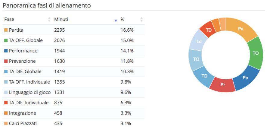 Stagione 4-2-3-1 fasi allenamento