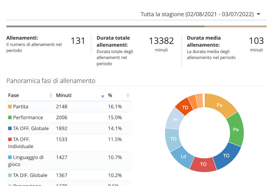 Statistiche allenamenti calcio YouCoachApp Statistiche allenamenti calcio YouCoachApp